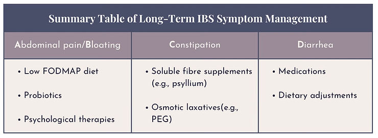 Summary table of long-term symptom management strategies for Irritable Bowel Syndrome (IBS), including dietary approaches like the low FODMAP diet, probiotics, psychological therapies, and treatments for constipation and diarrhea.